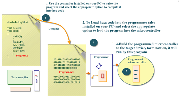 Embedded C Programming with Keil Language1