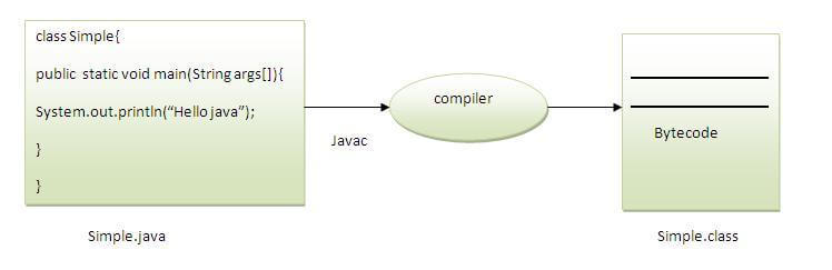 compilation of simple java program