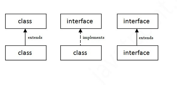 relationship between class and interface