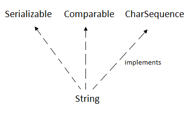 string implements serializable, comparable, charsequence