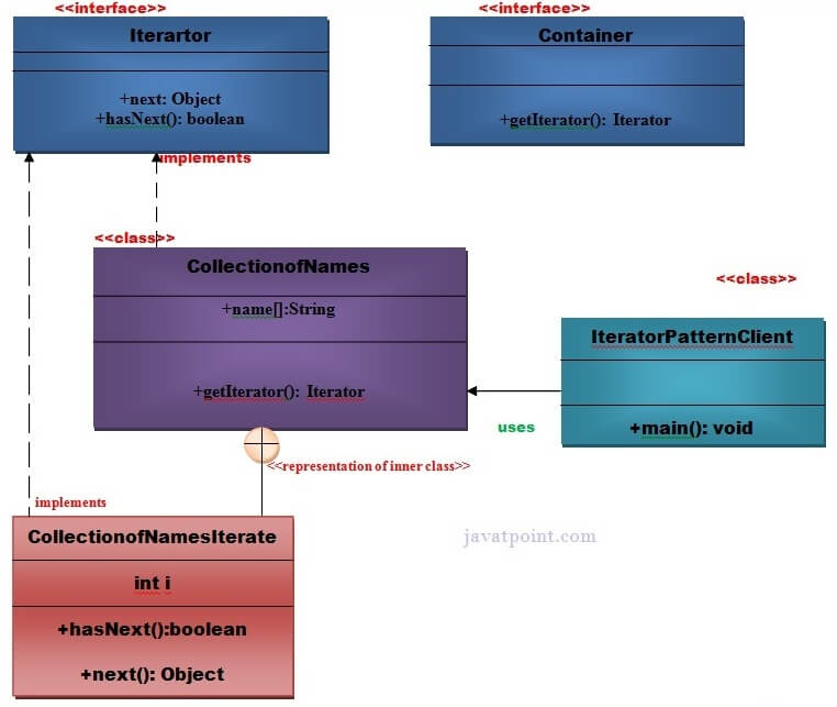Iterator Pattern UML