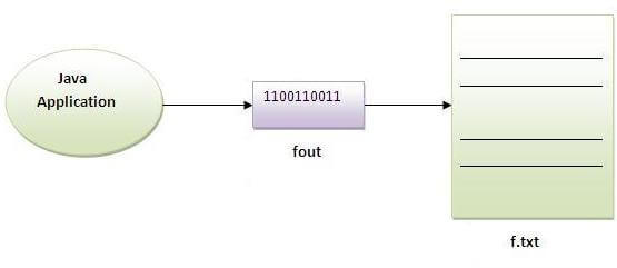FileOutputStream example in I/O