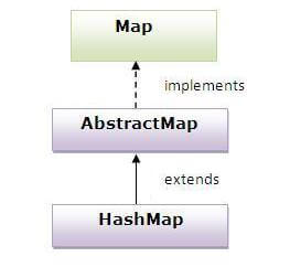 HashMap class hierarchy
