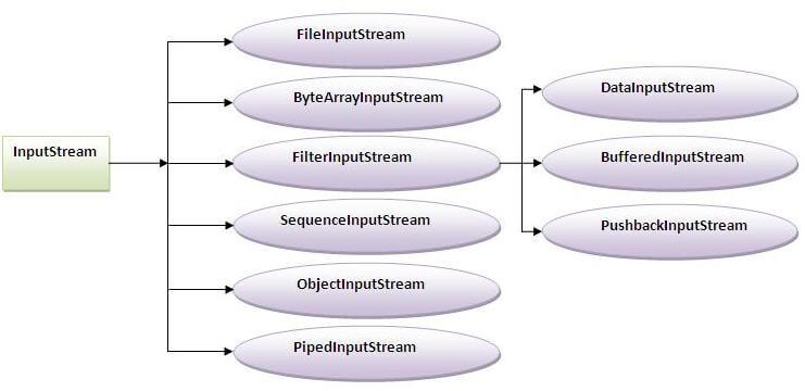 Input stream hierarchy in I/O
