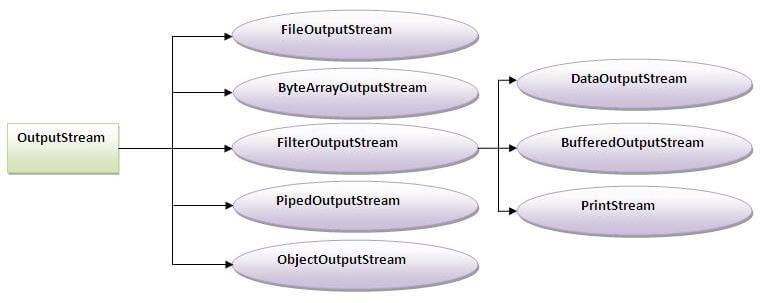 output stream hierarchy in I/O
