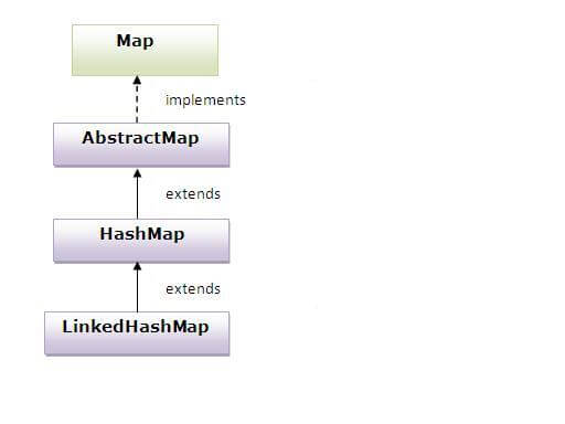 LinkedHashMap class hierarchy
