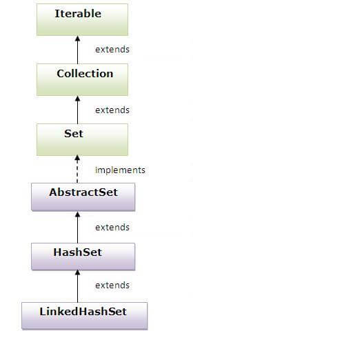 LinkedHashSet class hierarchy