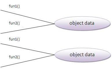 Object Data