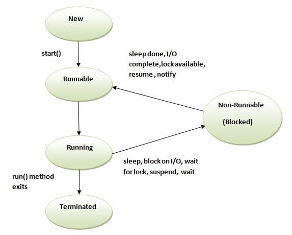 thread life cycle in java