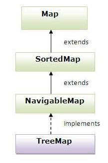 TreeMap class hierarchy