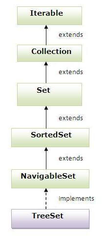 TreeSet class hierarchy