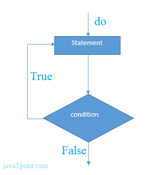 flowchart of do while loop in perl language