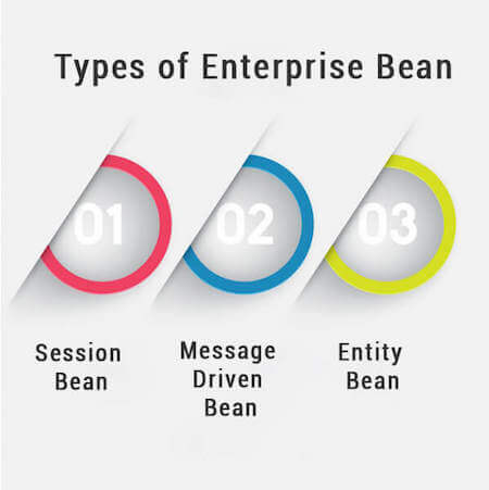 Types of Enterprise Bean