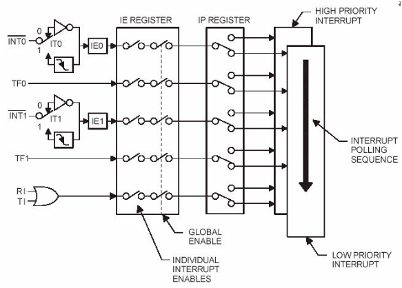 Interrupts in 8051 Microcontroller2