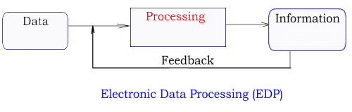 Image result for electronic data processing