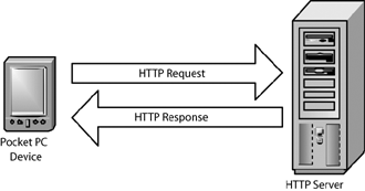HTTP full form