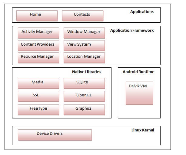 android software stack, architecture