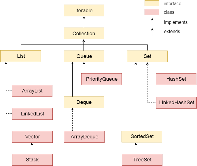 hierarchy of collection framework
