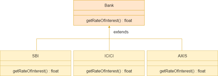Java method overriding example of bank