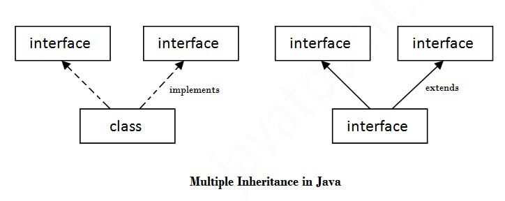  multiple inheritance in java