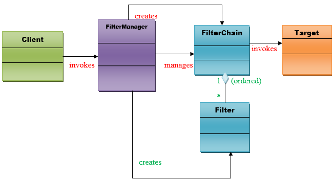 Intercepting Filter Pattern