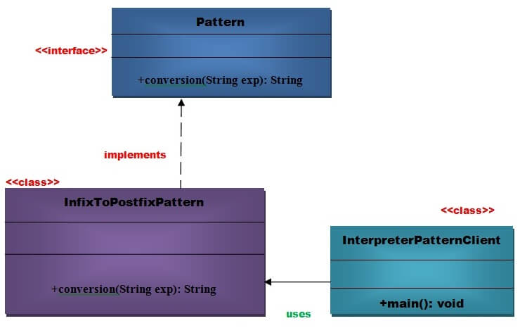 Interpreter Pattern UML