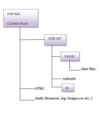 directory structure of servlet