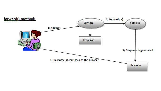 forward() method of RequestDispatcher interface