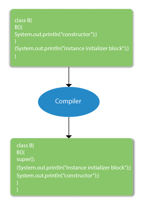 instance initializer block