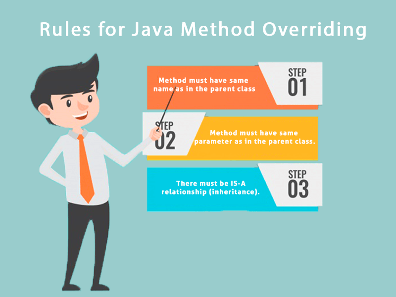 Java Rules for Method Overriding