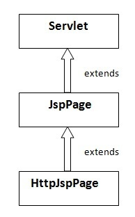 JSP API