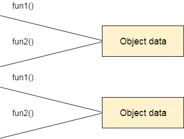Object Data