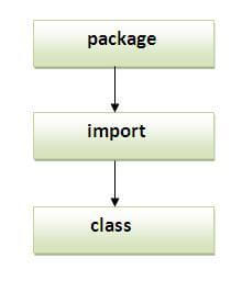 sequence of package