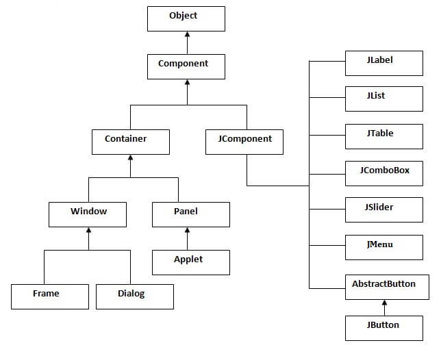 hierarchy of javax swing