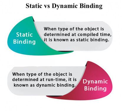 Static vs. Dynamic Binding in java