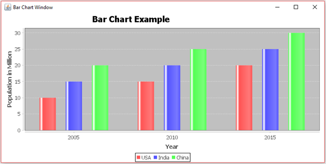 JFreeChart bar Chart example