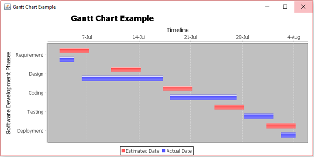 JFreeChart Gantt Chart example