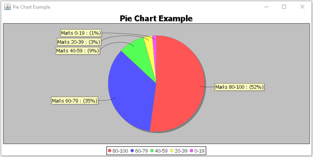 JFreeChart Pie Chart example