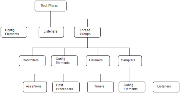 JMeter Test Plan Elements
