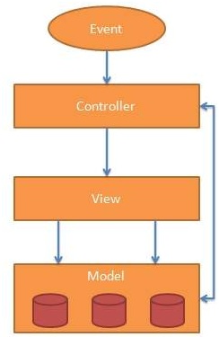 AngularJS MVC Architecture