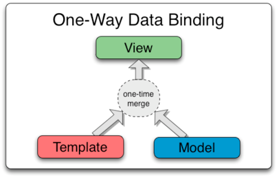 One Way Data Binding