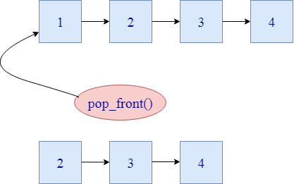 C++ List pop_front()