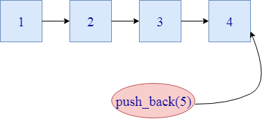 C++ List push_back()