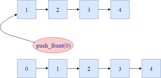 C++ List push_front()